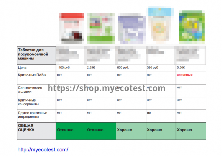 Рейтинг производителей посудомоечных машин. Сравнение посудомоечных средств. Корзина для таблетки посудомоечной машины.