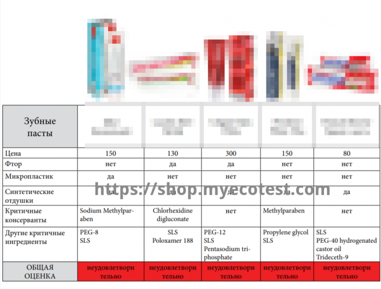 Рейтинг паст. Экотест зубная паста. Характеристика зубной пасты. Таблица зубных паст.